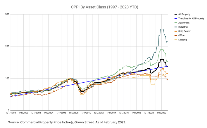  Commercial Real Estate price appreciation of all asset classes since 1997 