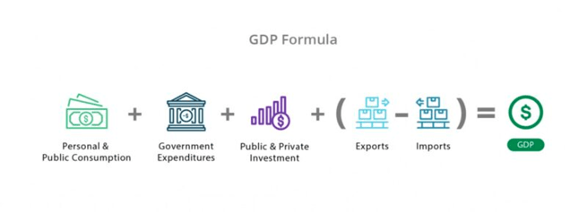 Figure 1 What is GDP