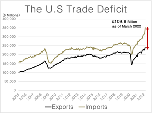 Figure 3 Trade Deficit