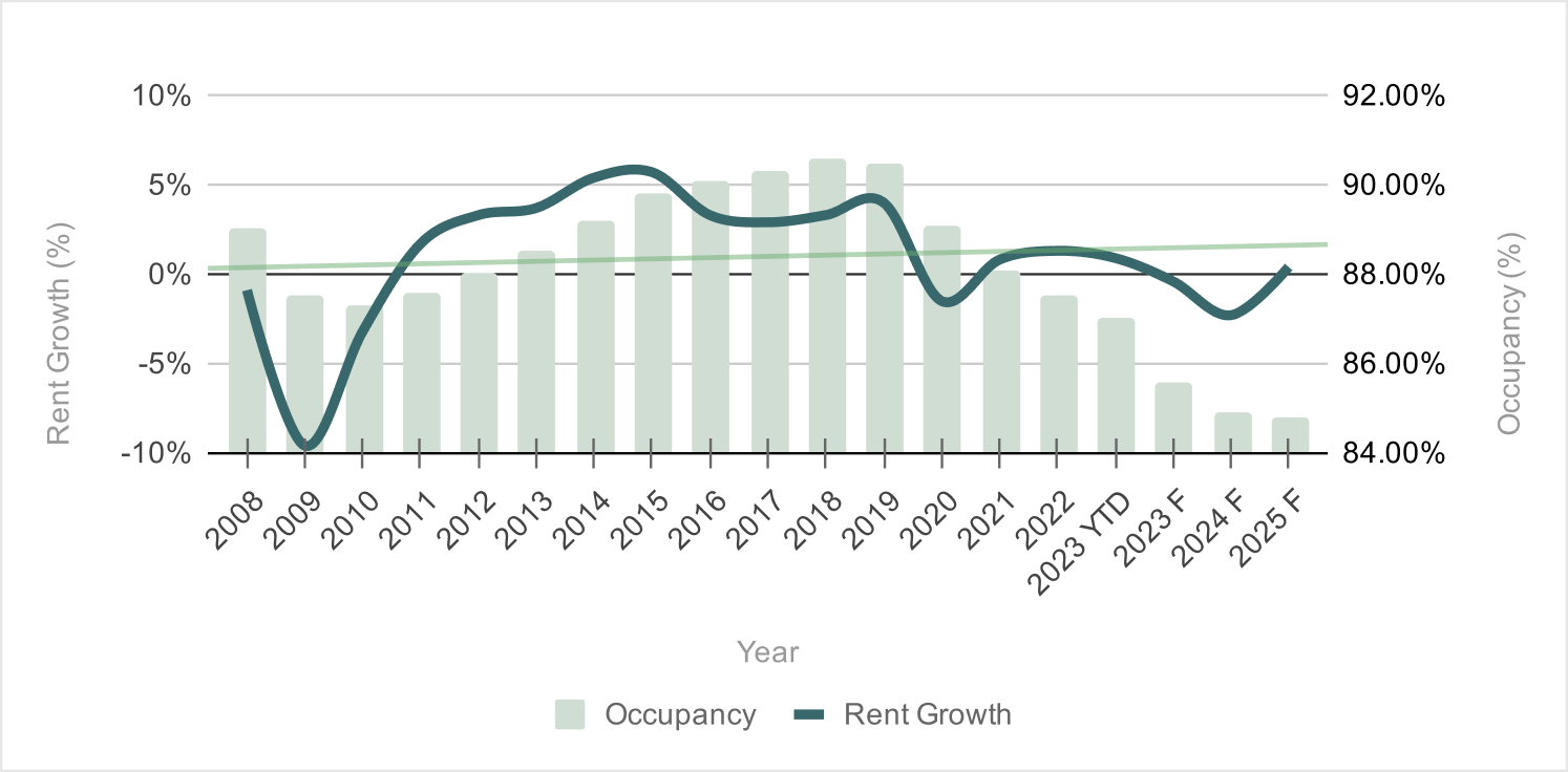 Office Market Fundamentals by Year with Forecast