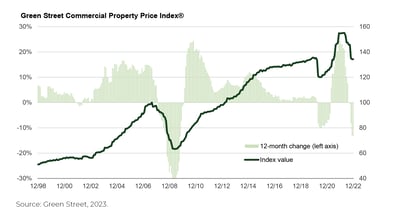 Green Street Graph 2