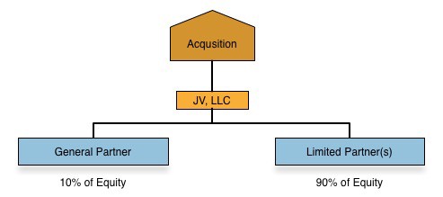 Private Equity Real Estate Investing - General Partner / Limited Partner joint venture