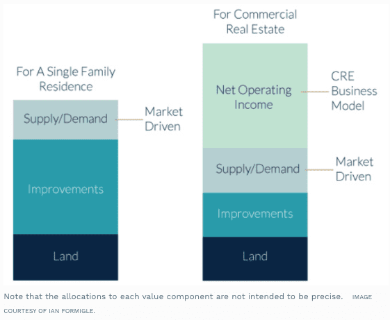 noi real estate value