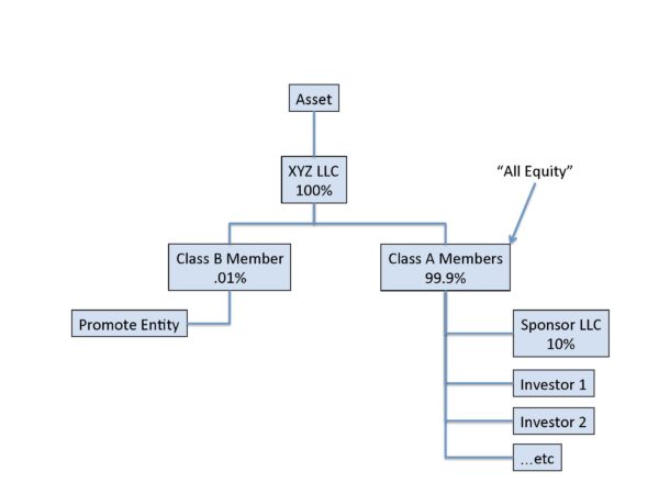 Org-Chart-Cash-Flow-Split-vs-True-Promote_Page_2-600x450