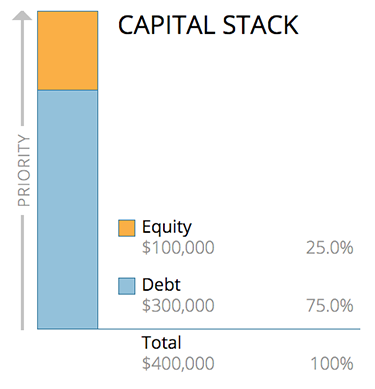 Capital stack: equity and debt