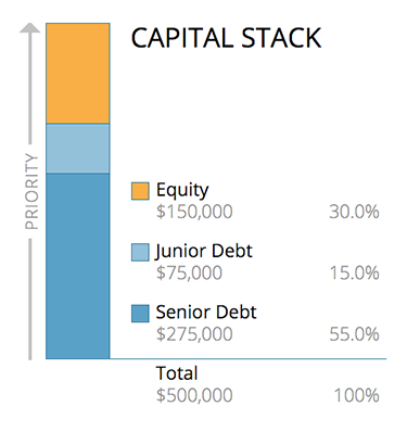 Capital Stack: equity, senior & junior debt