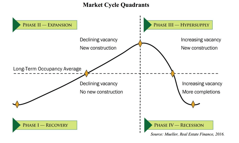 Real Estate Cycles 