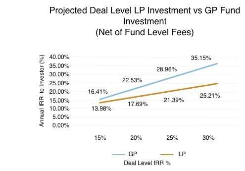 Deal level LP Investment vs. GP Fund investment