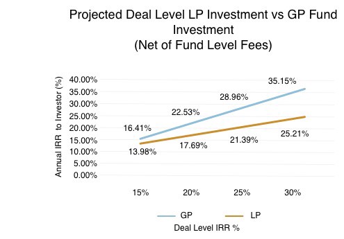 The Beauty Of The Gp Co Investment Structure Crowdstreet