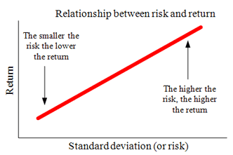 Risk vs. rewards of Institutional returns