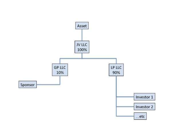 Org-Chart-Cash-Flow-Split-vs-True-Promote_Page_3-600x450