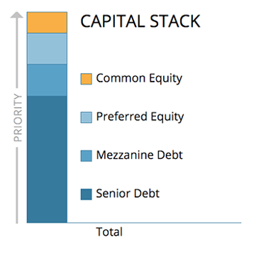 real estate capital stack