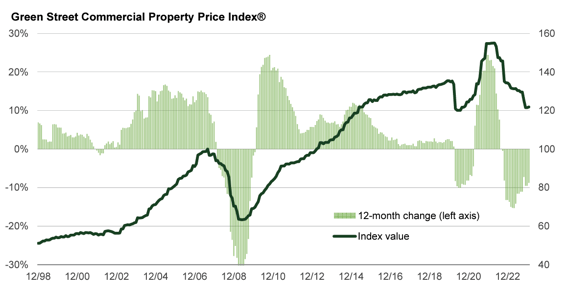 Green Street commercial property price index