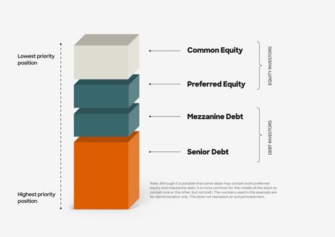 Preferred Equity 101 Capital Stack Image