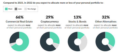 2022 Survey Graph