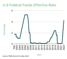 U.S Federal Funds Effective Rate 2