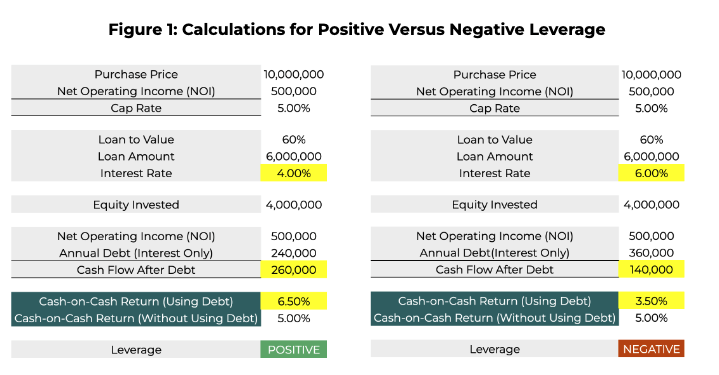 What is negative leverage in commercial real estate and when is it justified table