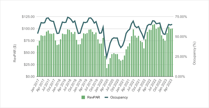Revenue per Available Room & Occupancy 1-1