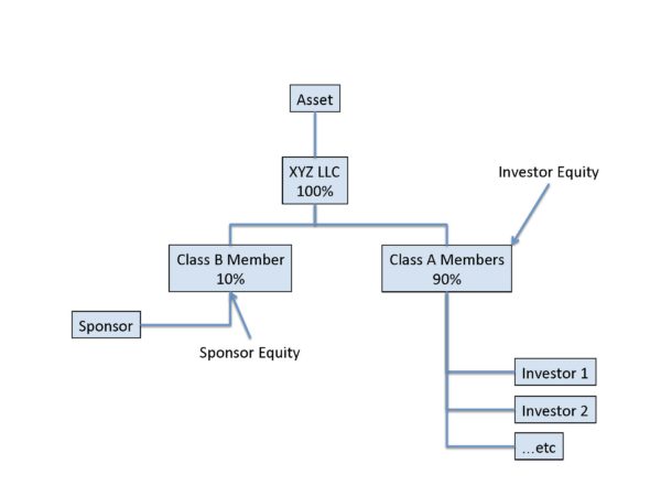 Private equity fund structure diagram