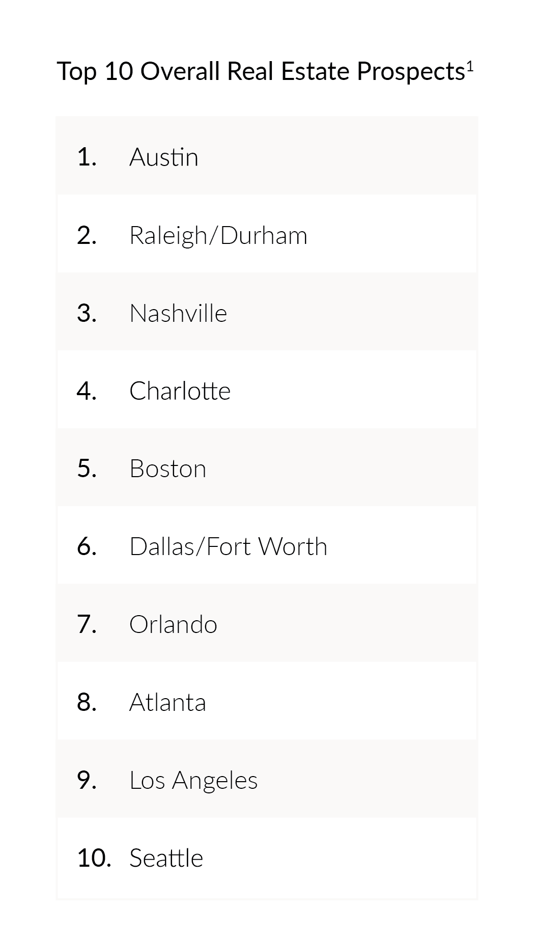 What Are the Best Cities for Commercial Real Estate Investors